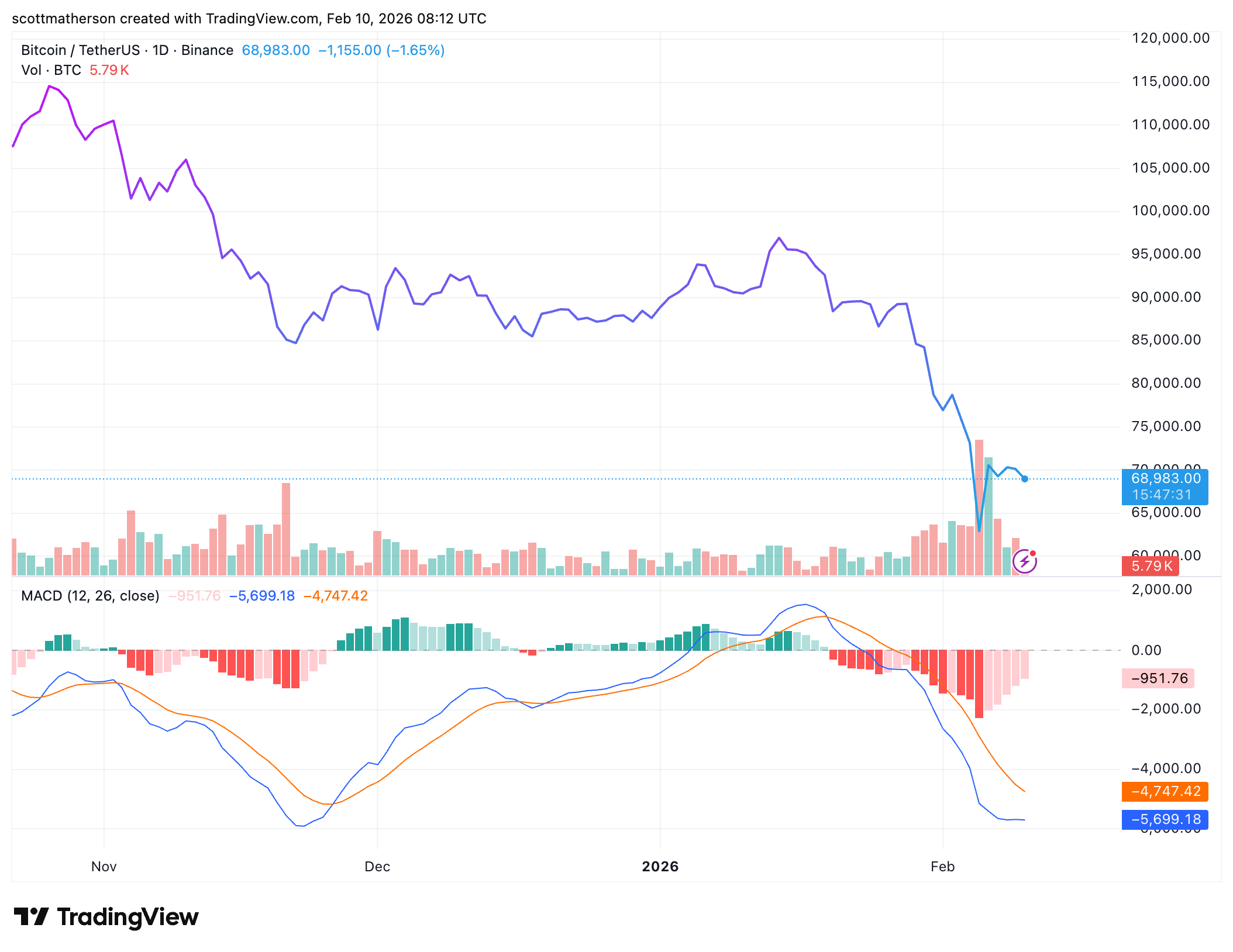 BINANCE:BTCUSDT Chart Image by scottmatherson