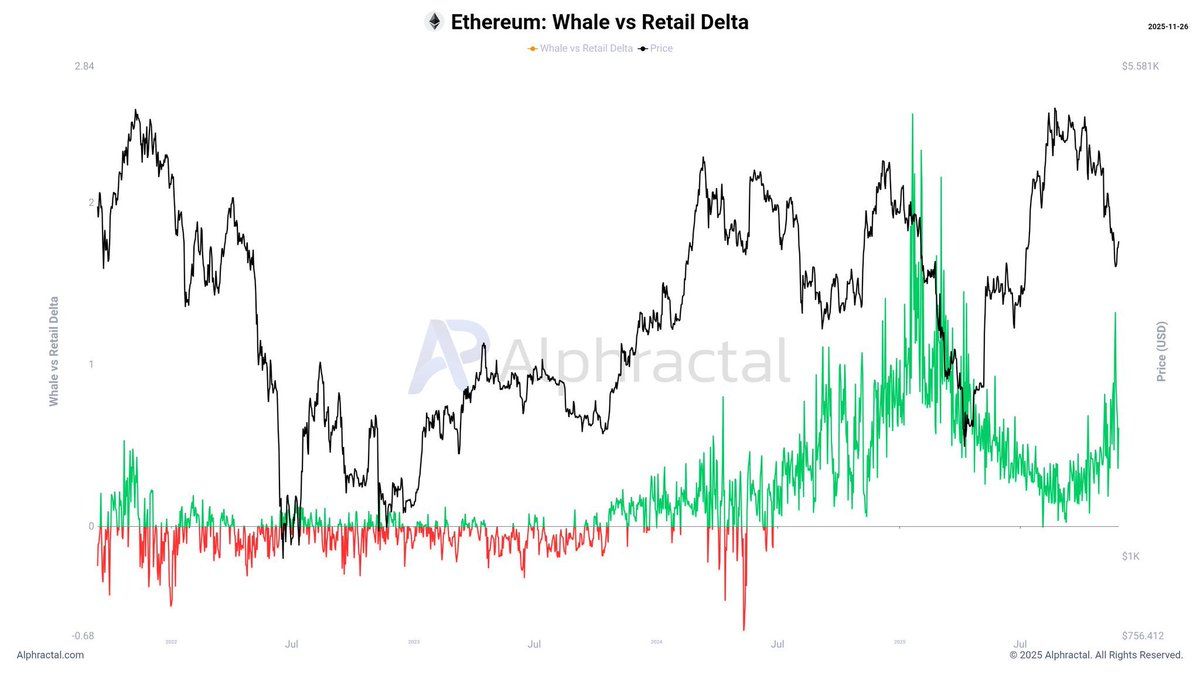 Ethereum Whale vs Retail Delta chart