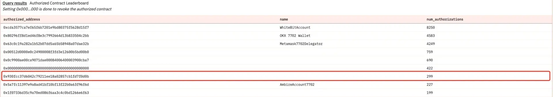 Urgent security risk: Ethereum's EIP-7702 Pectra already infected by phishing scammers