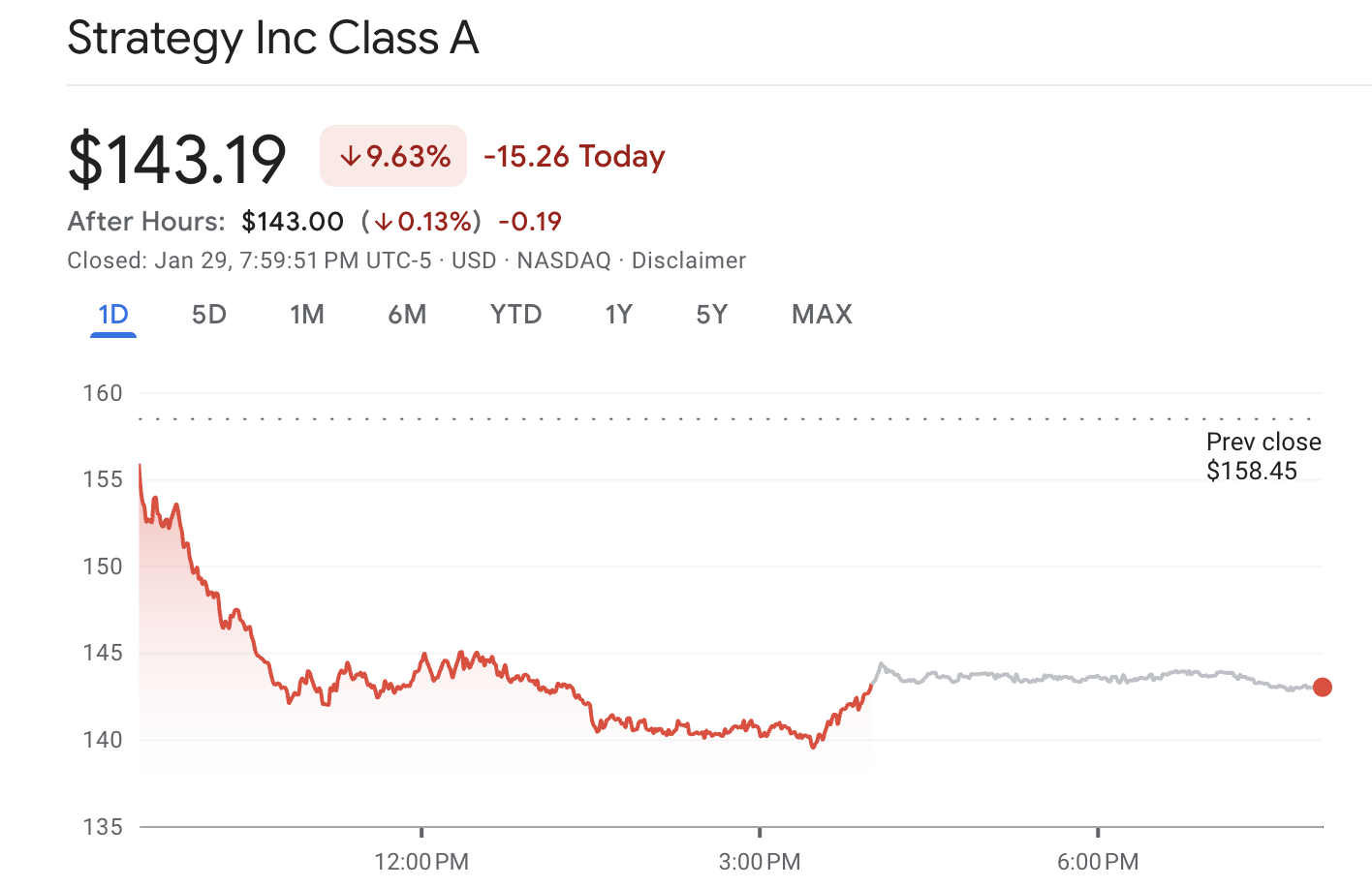 MicroStrategy MSTR Stock Performance. 