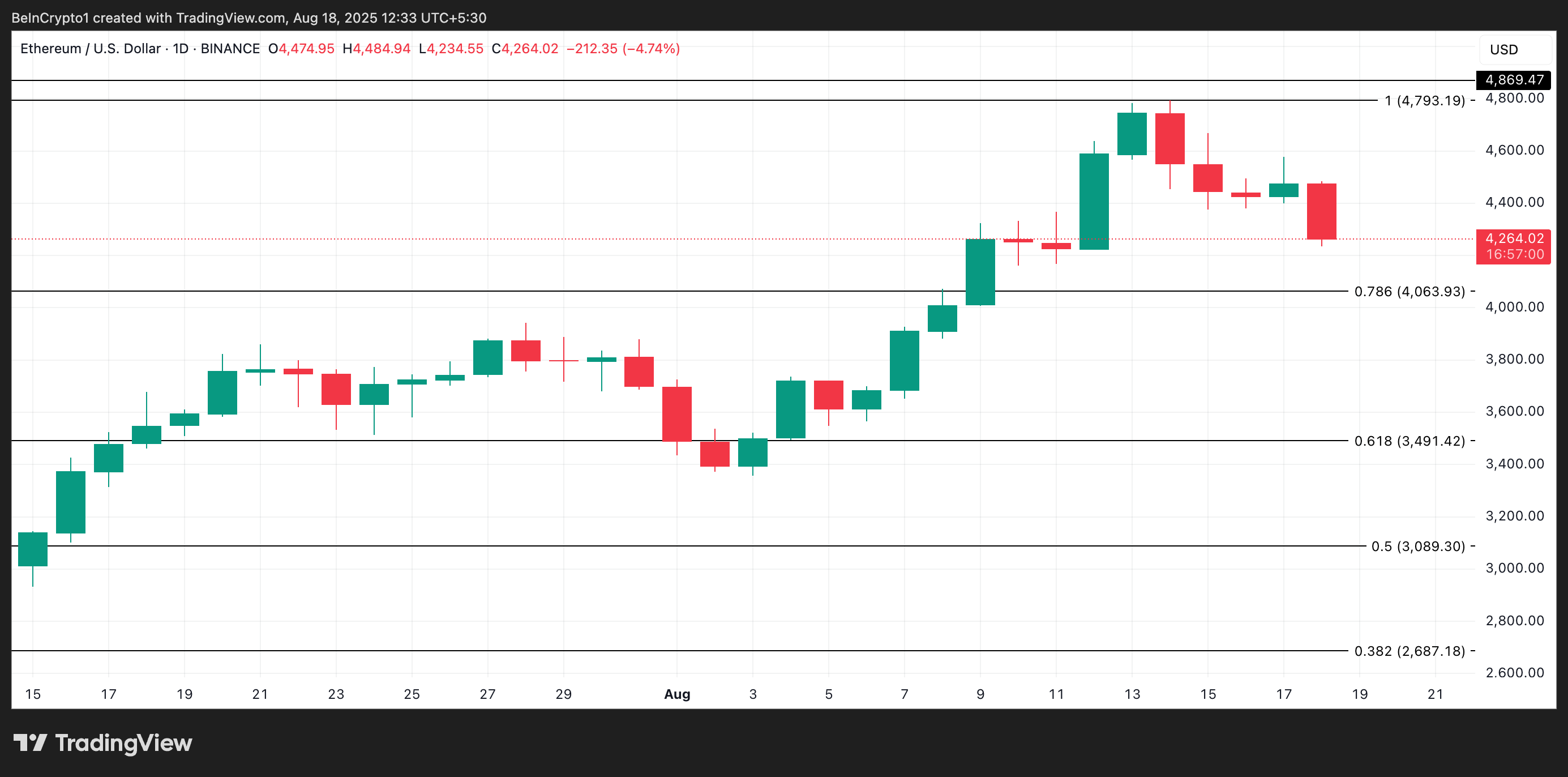 تحليل سعر ETH