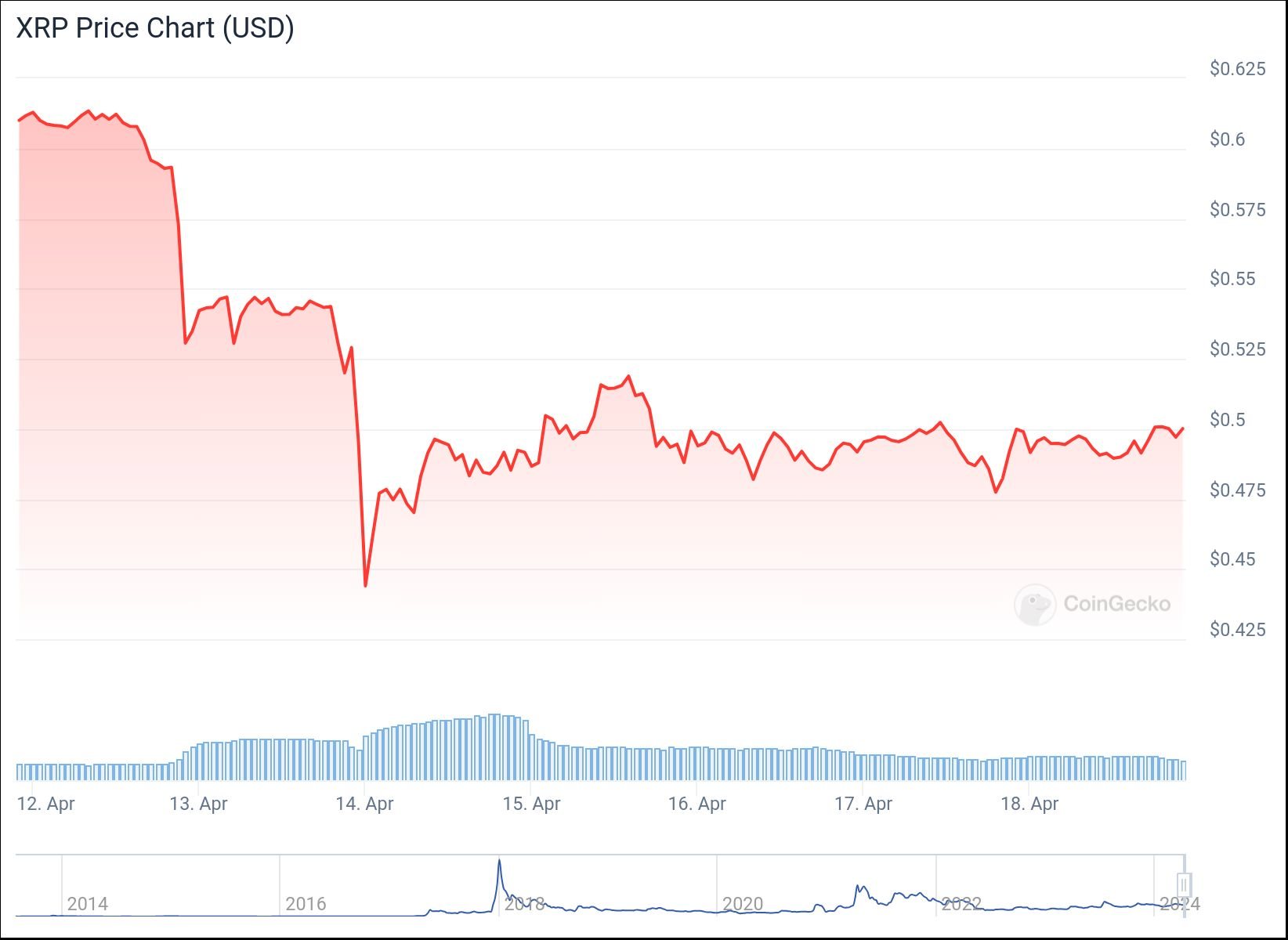 Искусственный интеллект определил цену токена XRP к 1 мая