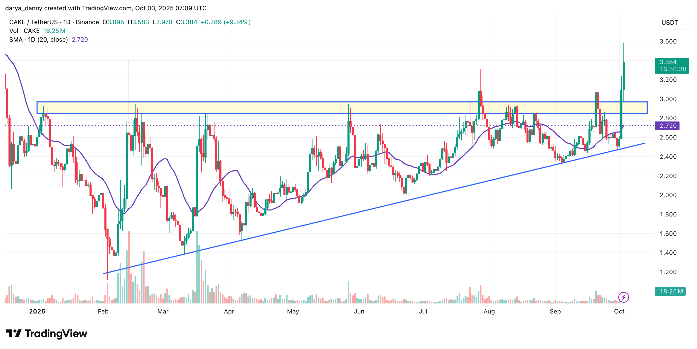CAKE price surges 25% as BNB rally drives the chain's flagship DEX token - 1