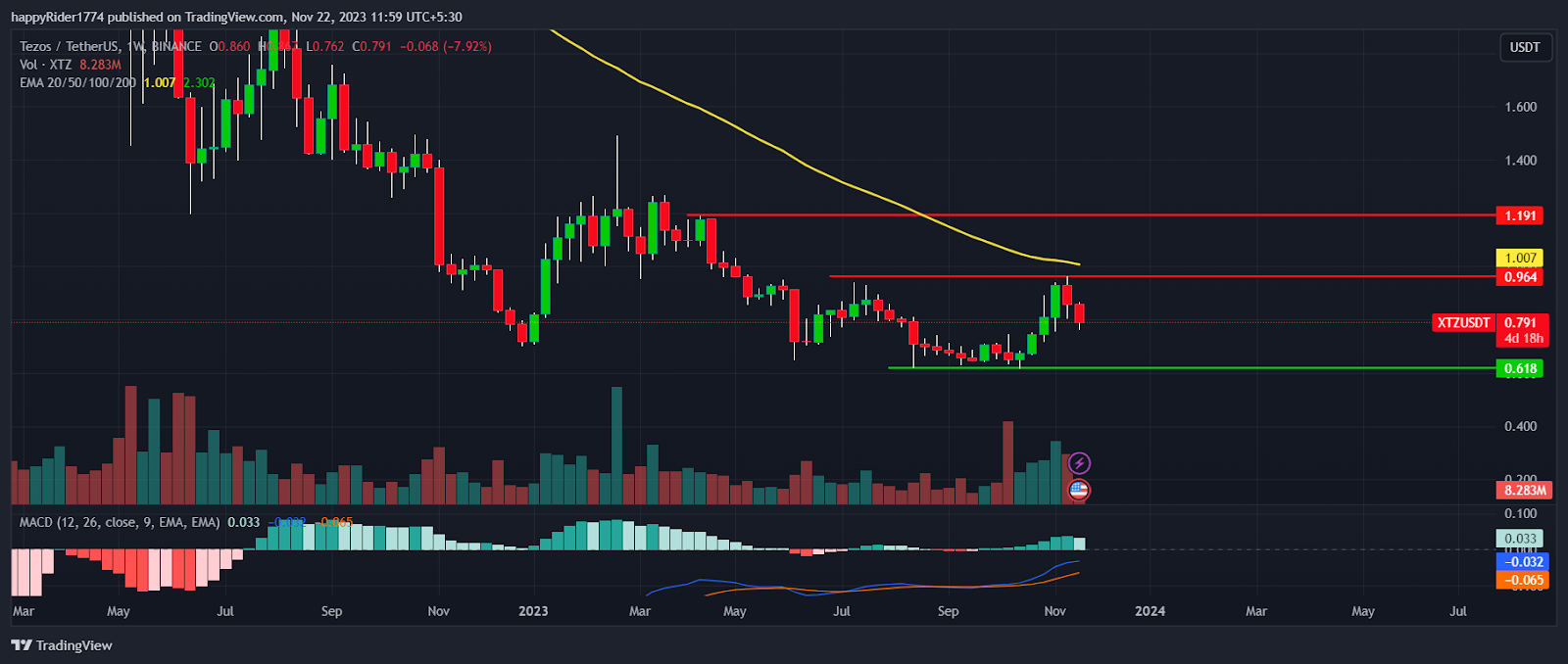 Tezos Price Prediction: Will $1 Breakout Trigger Rally in XTZ?