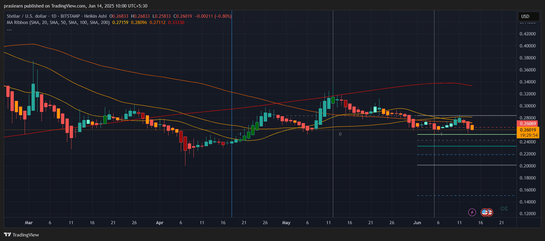 Stellar Price Prediction