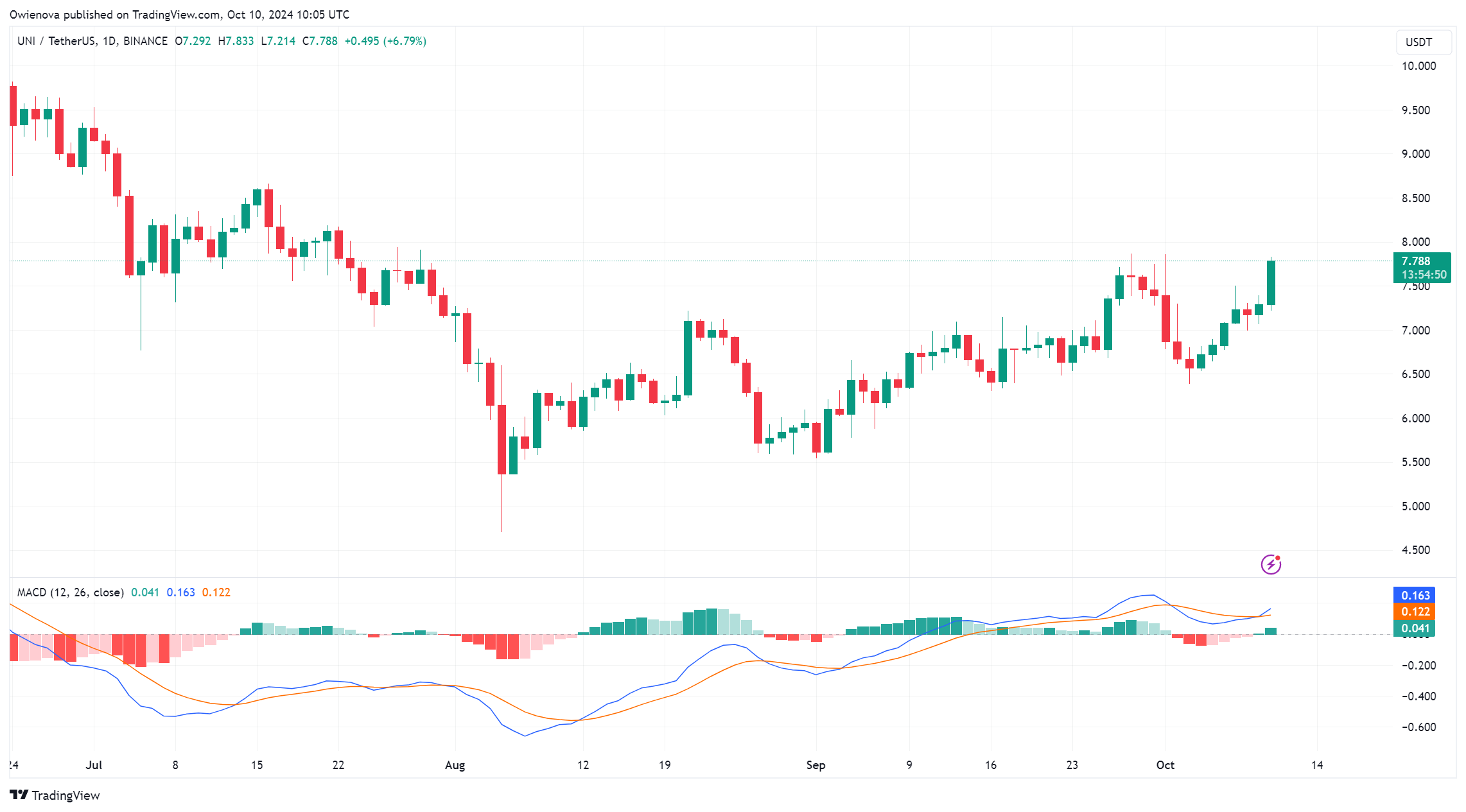 BINANCE:UNIUSDT Chart Image by Owienova