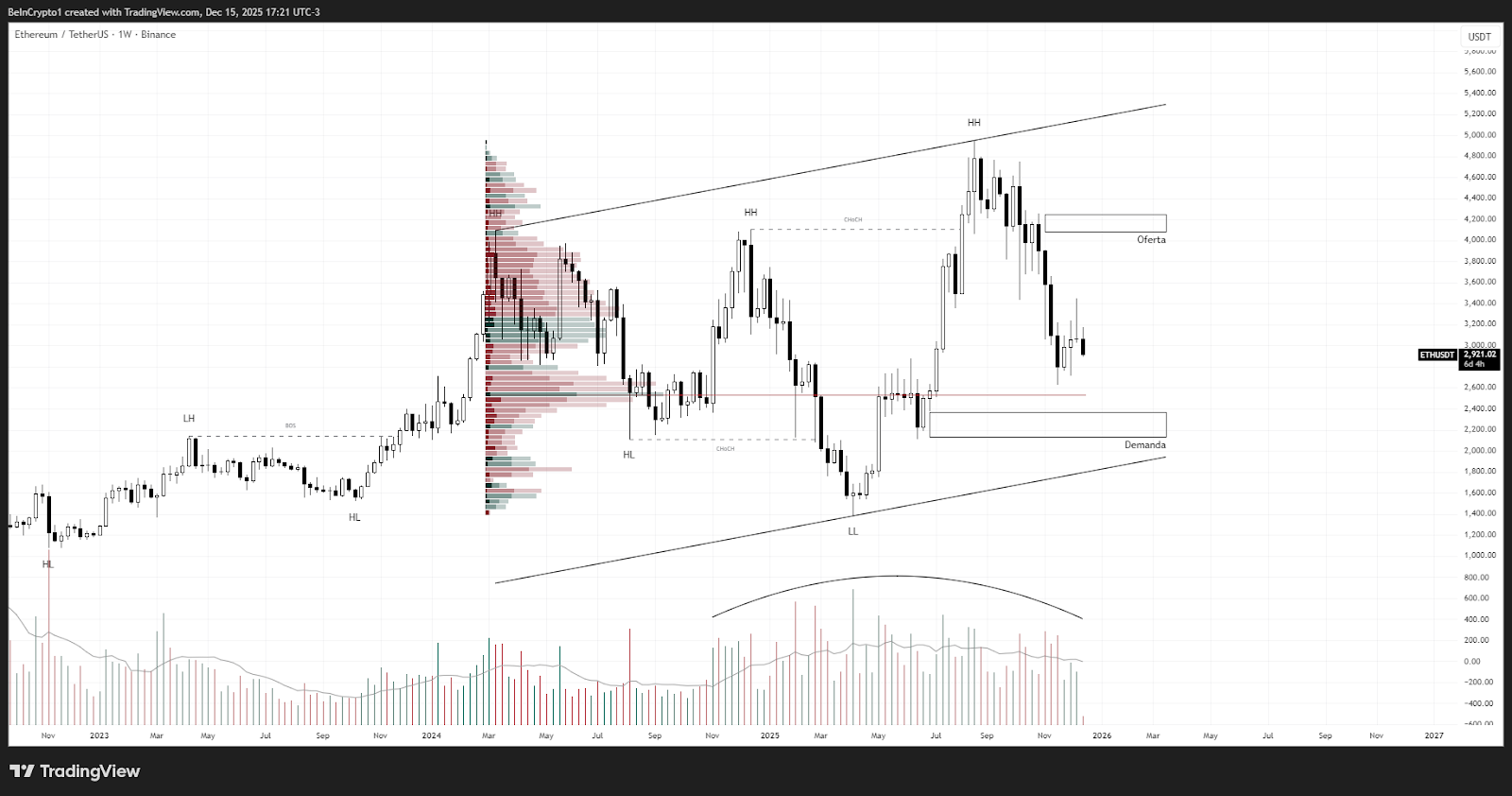 Análisis del precio de Ethereum (ETH). Fuente: TradingView
predicción 2026
