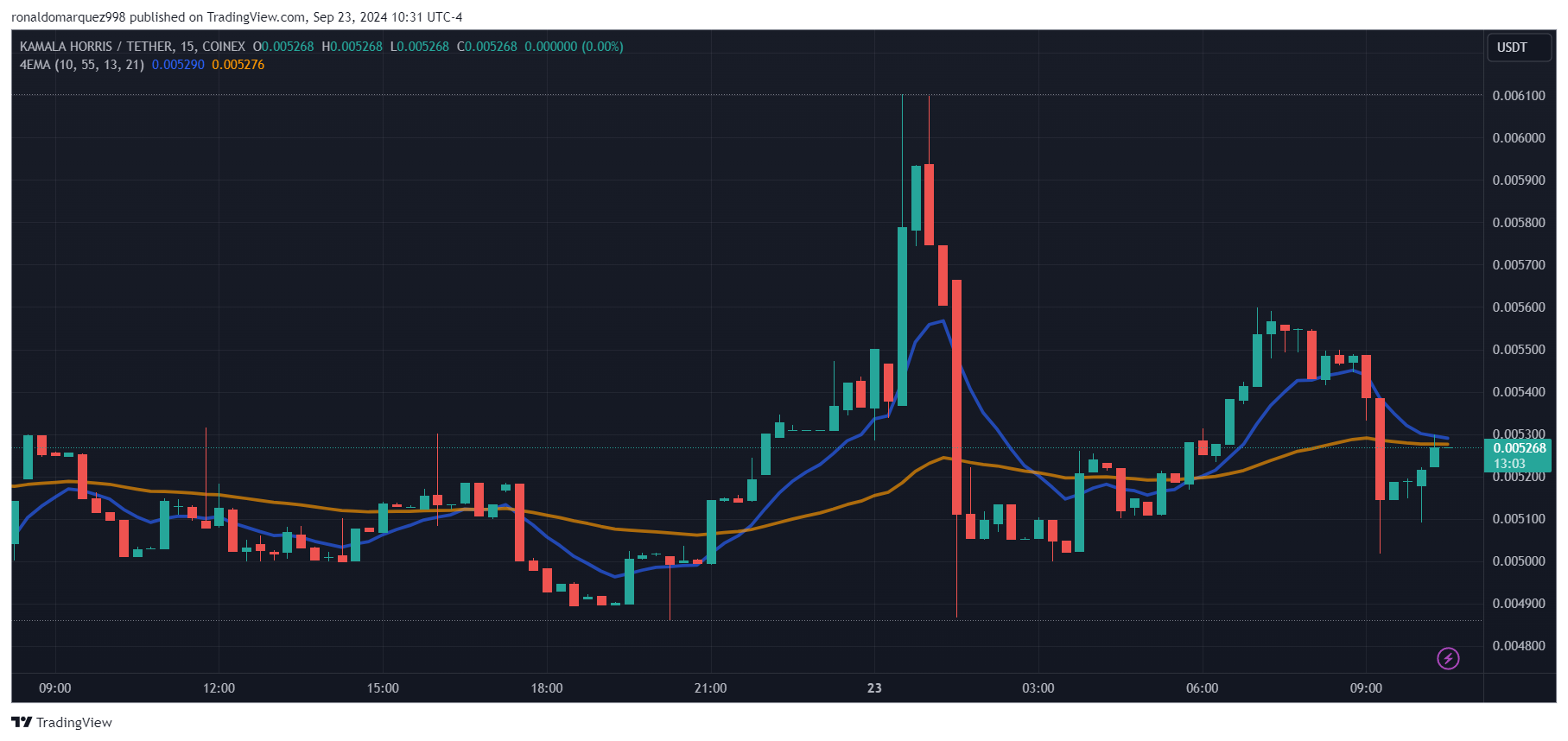 COINEX:KAMAUSDT Chart Image by ronaldomarquez998