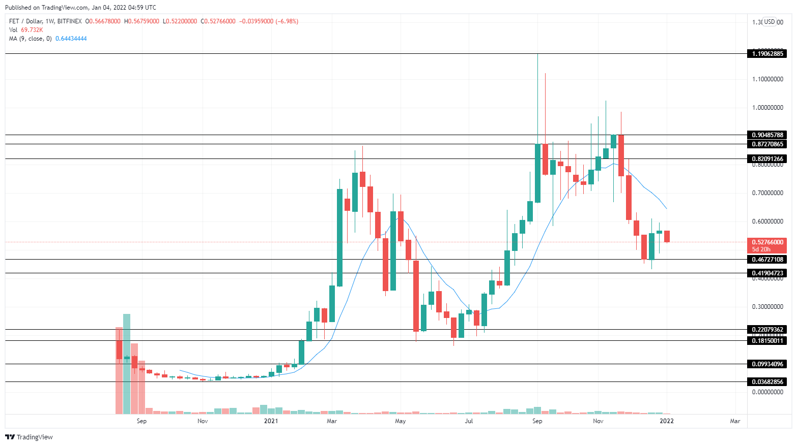 Динамика мировых цен на золото в 2022 году. Статистика экономики россии 2022 год. Стоимость зерна в 2022 году. Прогноз цен на 2022 год. Динамика рынка строительных материалов в 2022 году.