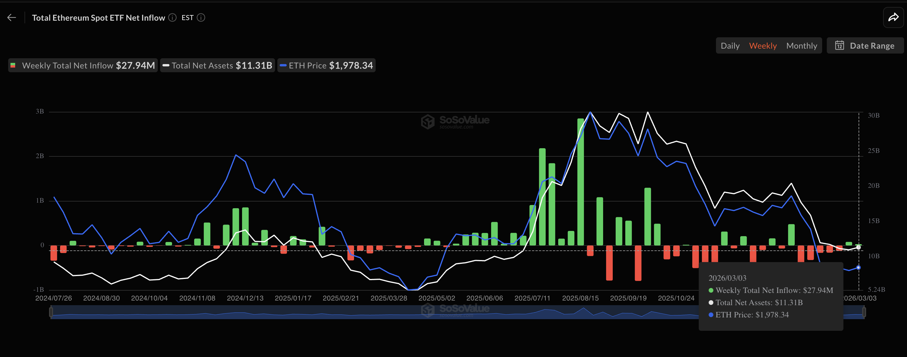 Ethereum ETF Weekly Flows