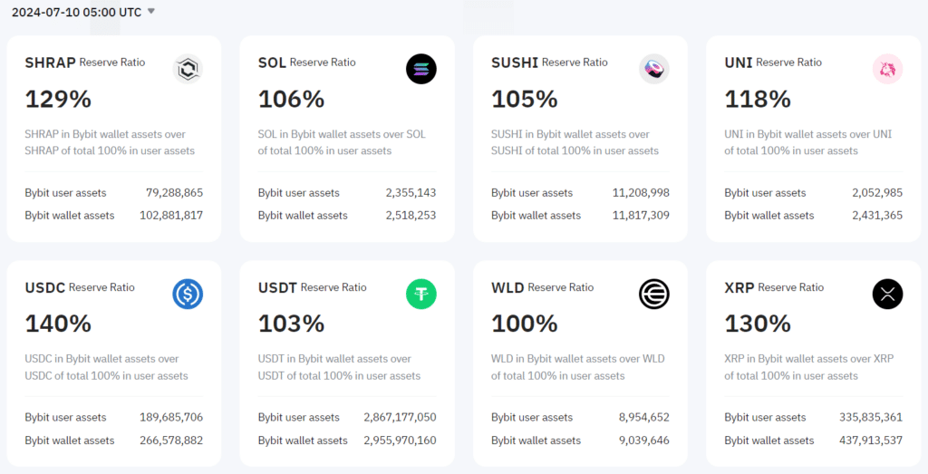 Bybit의 USDT 보유액이 BTC가 지역적 바닥 징후를 보이면서 18% 급등 - 1