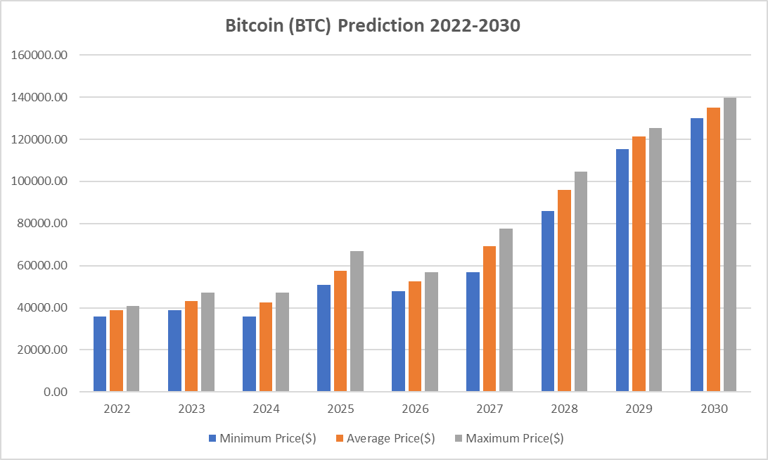 Bitcoin Price Predictions 2022-2030: How high will Bitcoin go?