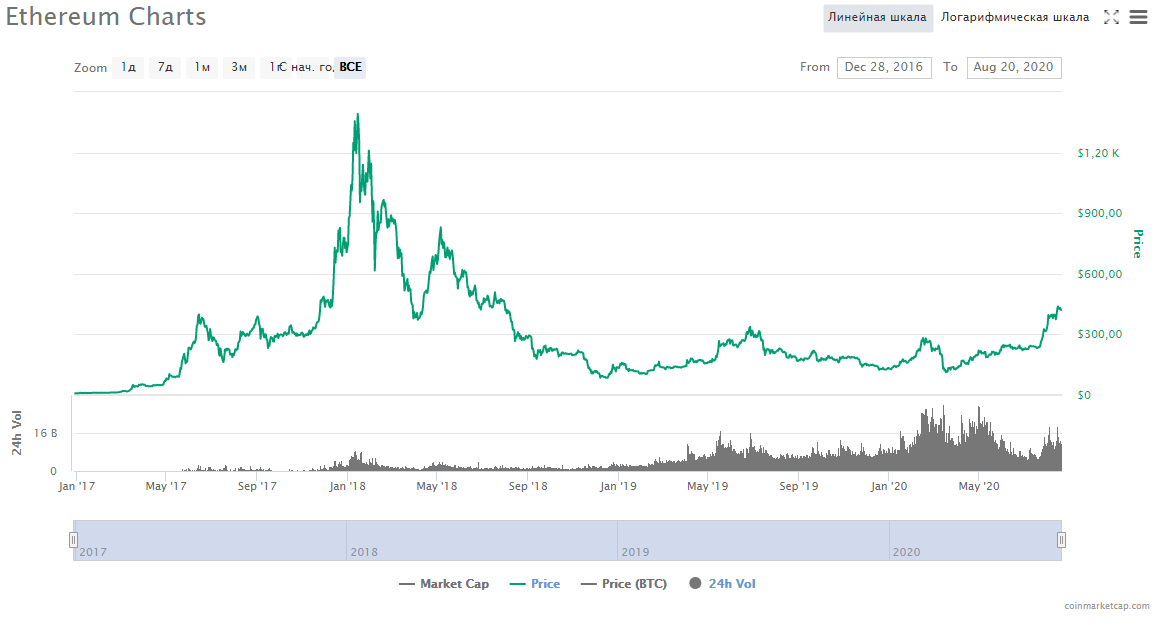 ethereum price chart 3.2.18