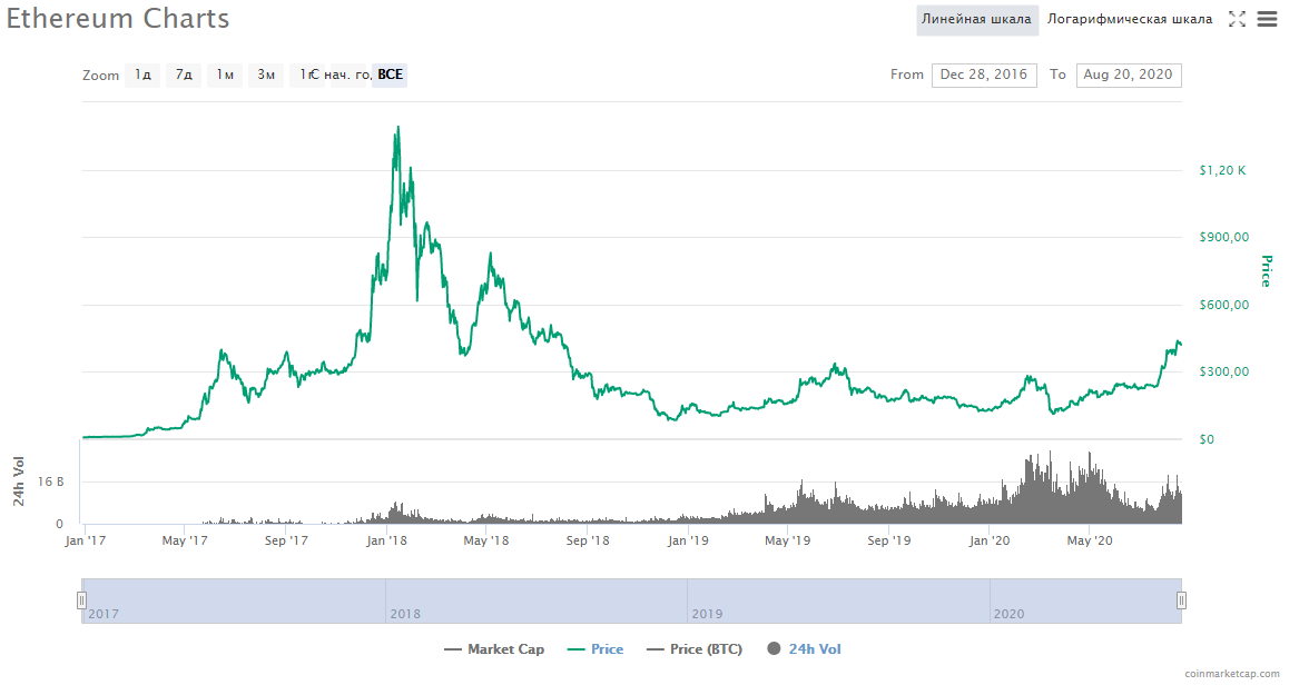 Курс эфириума. Эфириум статистика. График стоимости эфириума. Ethereum ETH график роста. Эпохи эфириума.