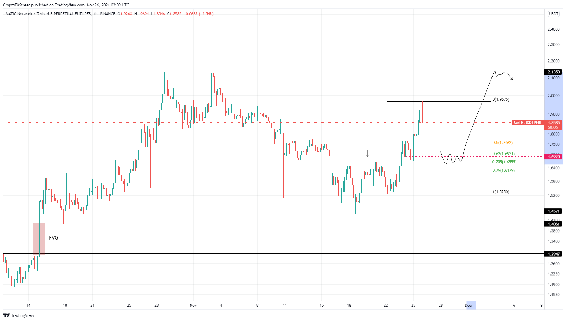 MATIC/USDT 4-hour chart