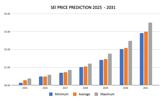 تنبؤ سعر SEI 2025 - 2031