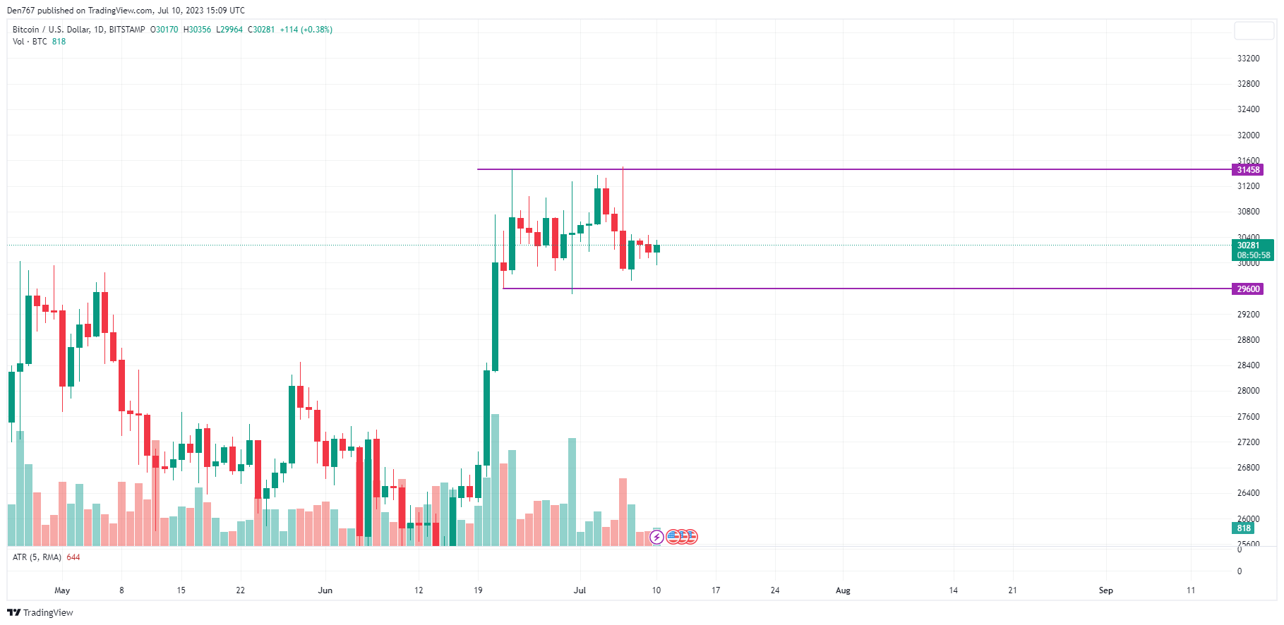 BTC/USD chart by TradingView