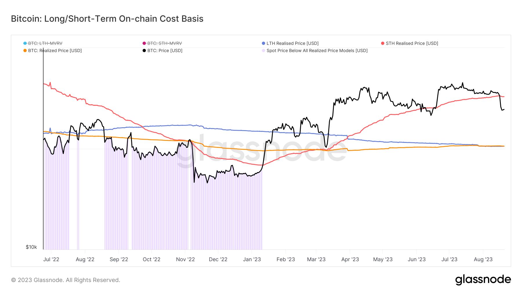 Биткойн-спекулянты находятся под водой на 88% своих сумок BTC — исследование Биткойн-спекулянты находятся под водой на 88% своих сумок BTC — исследование