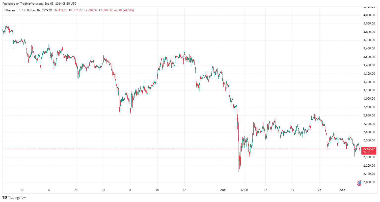 By TradingView - ETHUSD_2024-09-05 (3M)