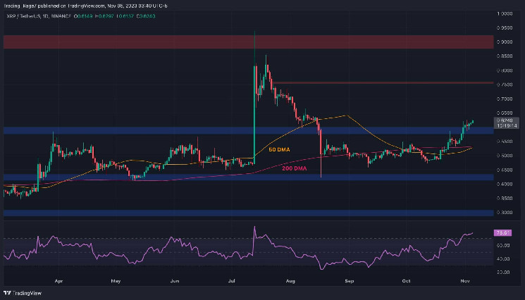 Reli Harga XRP Berlanjut: Apakah $0.7 Berikutnya atau Koreksi Segera Terjadi?