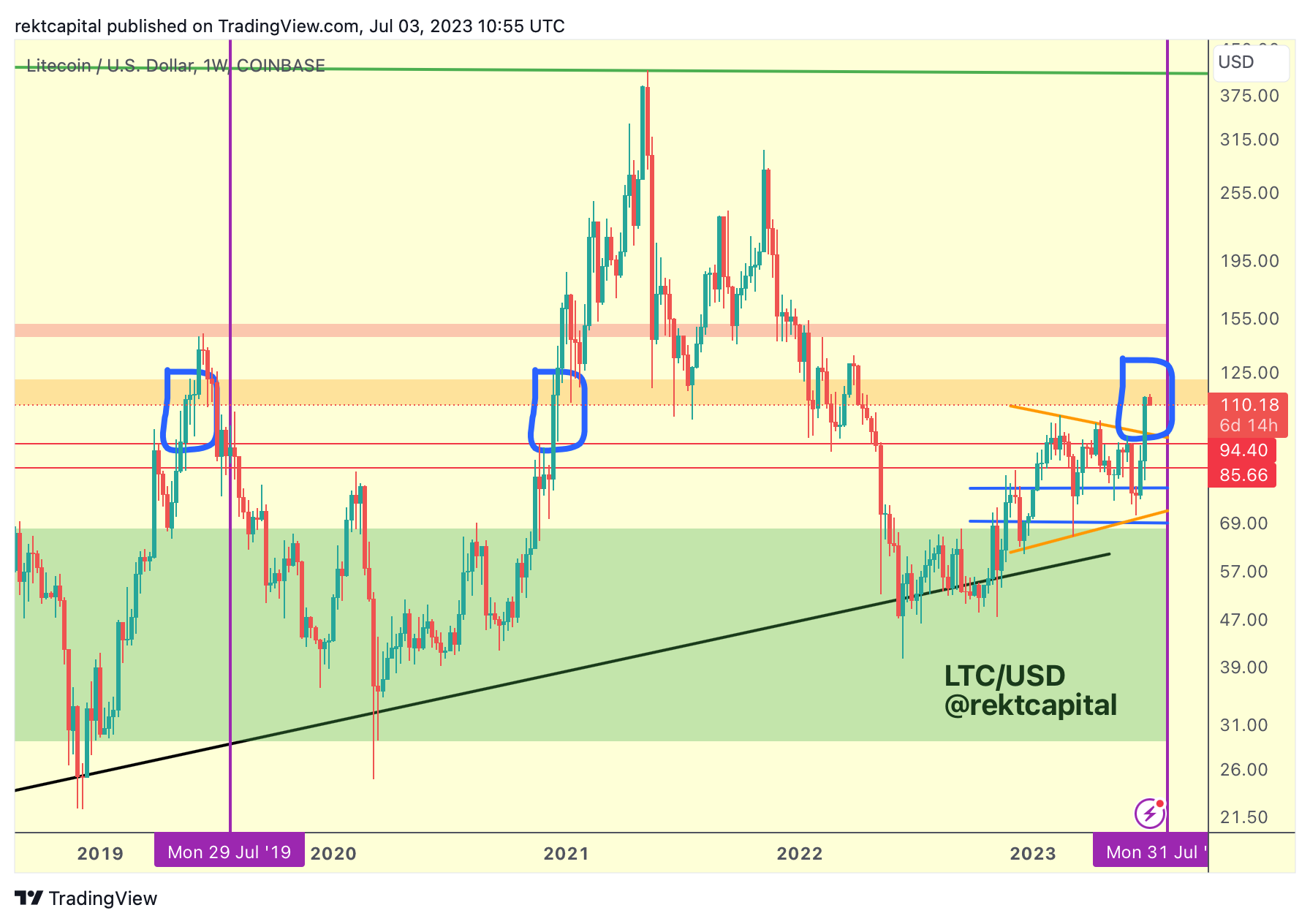 LTC/USD 1-week chart