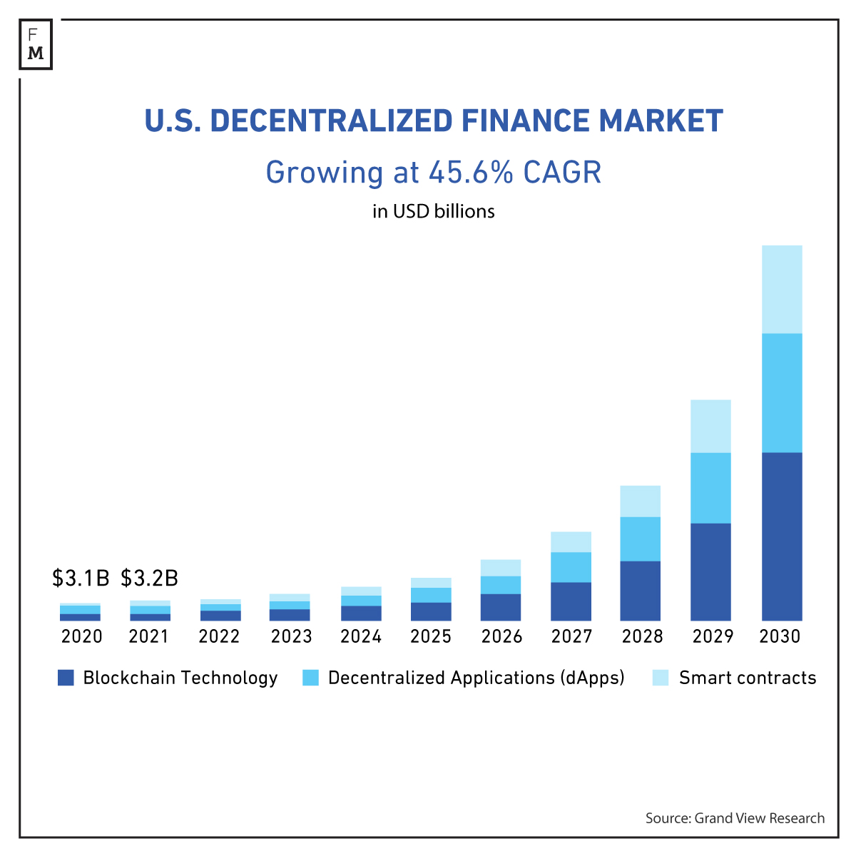 Defi growth