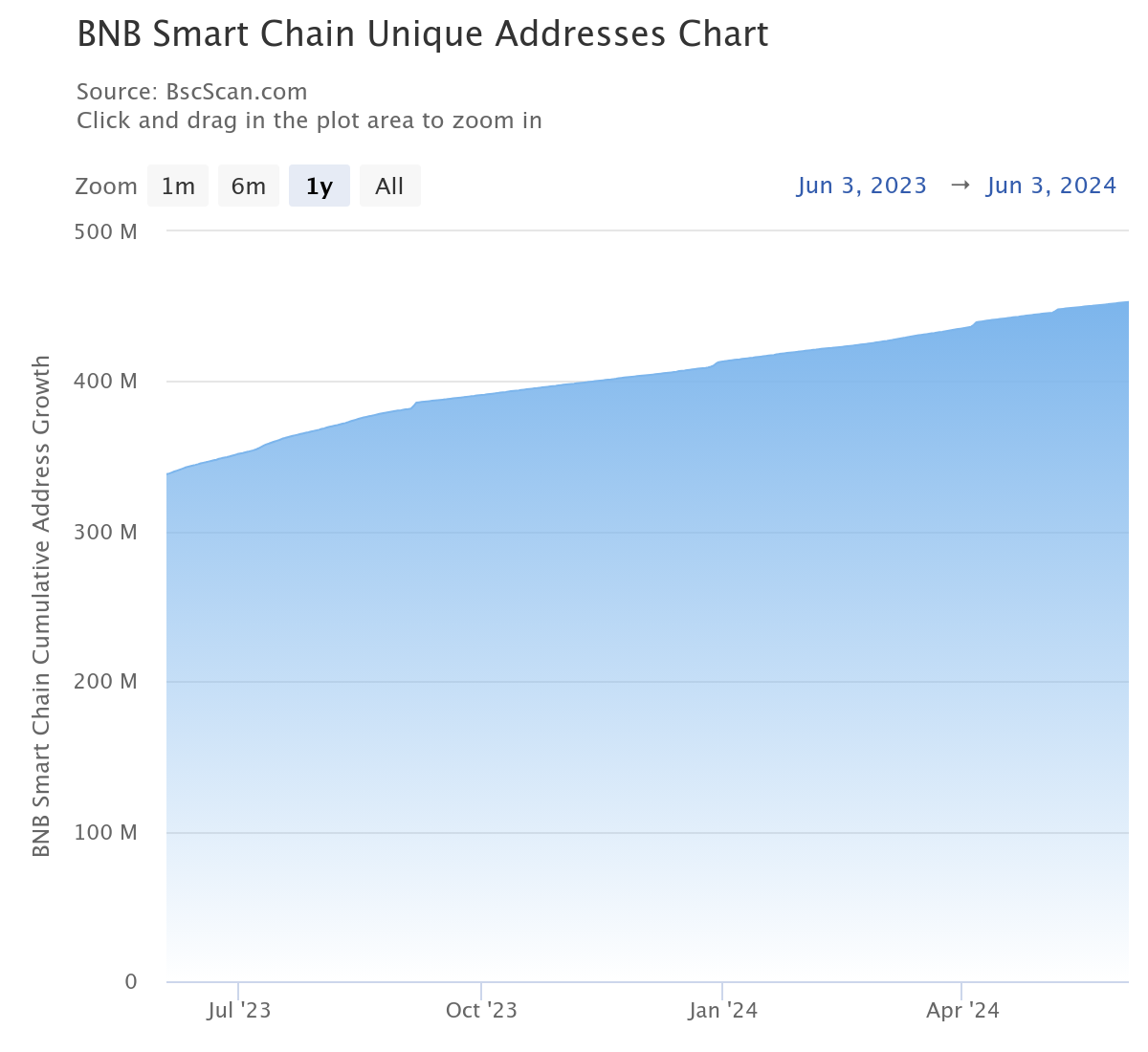 BNB Smart Chain Unique Addresses chart