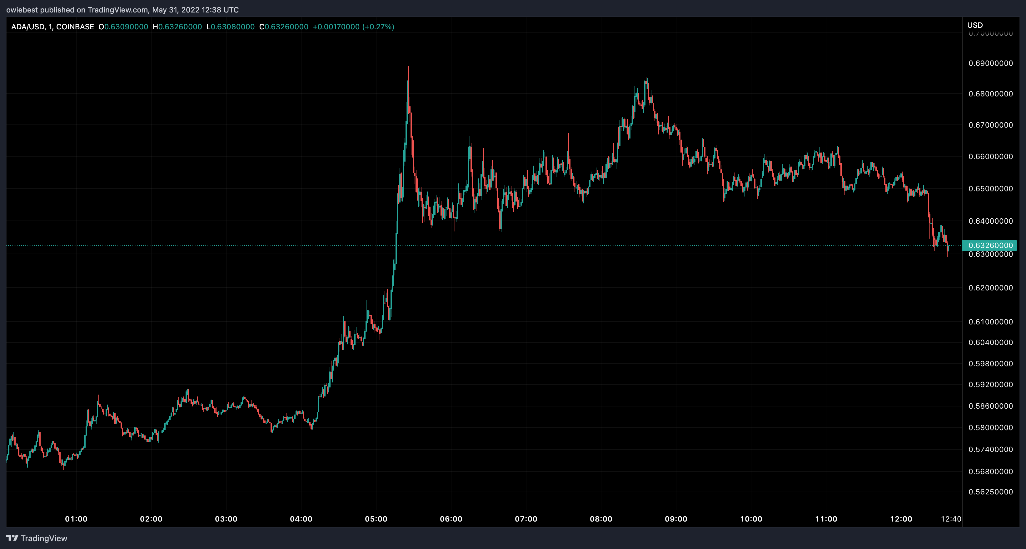 Cardano (ADA) price chart from TradingView.com