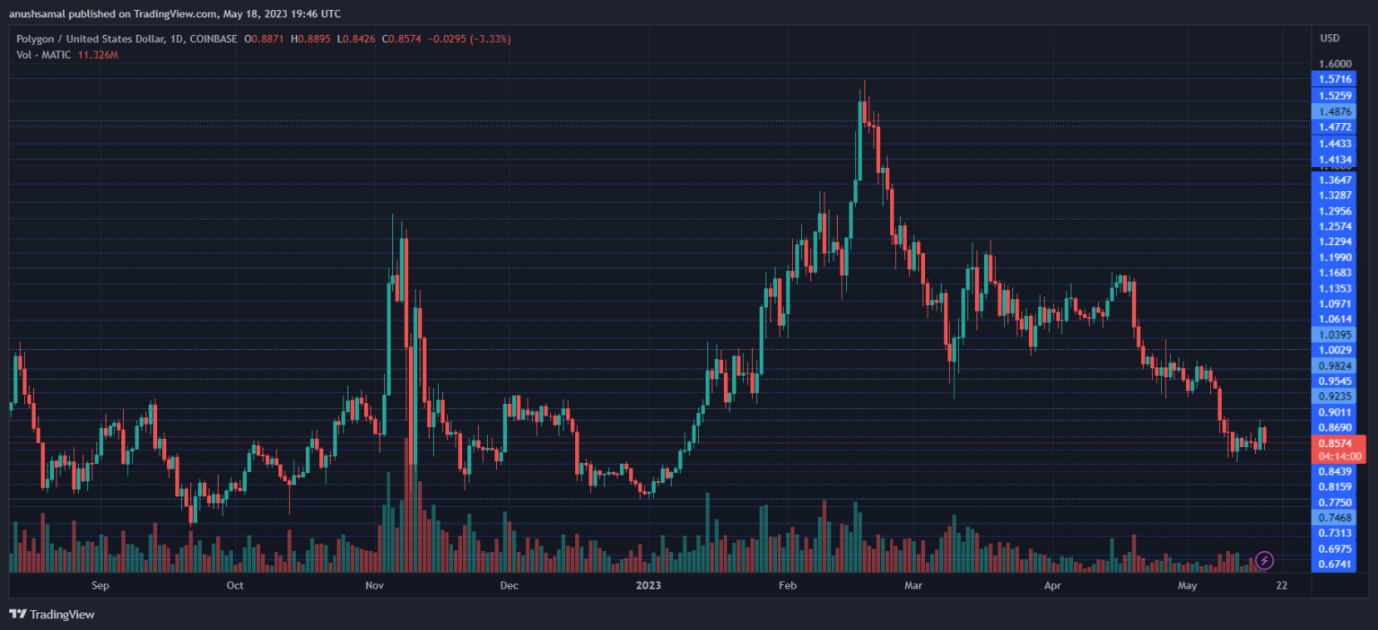 MATIC Surges Past Key Resistance Level Can This Breakout Sustain?