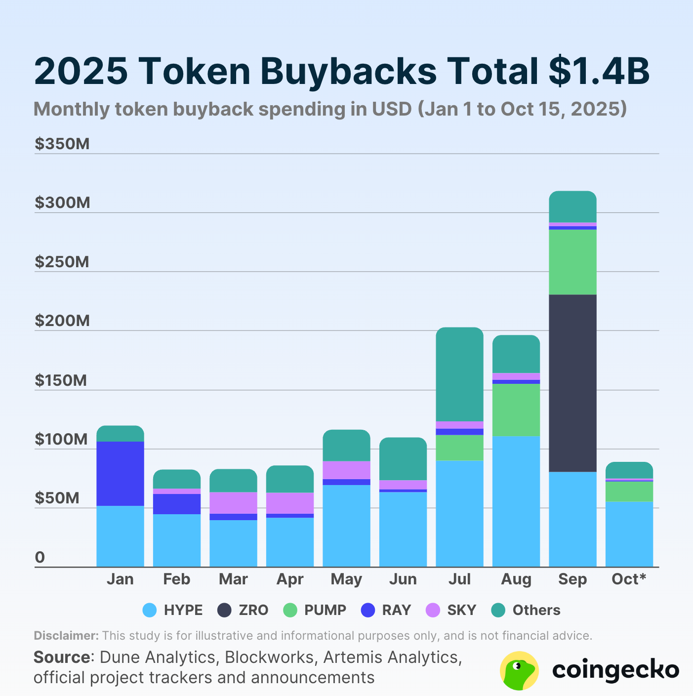 Principales recompras de tokens en 2025. Fuente: CoinGecko