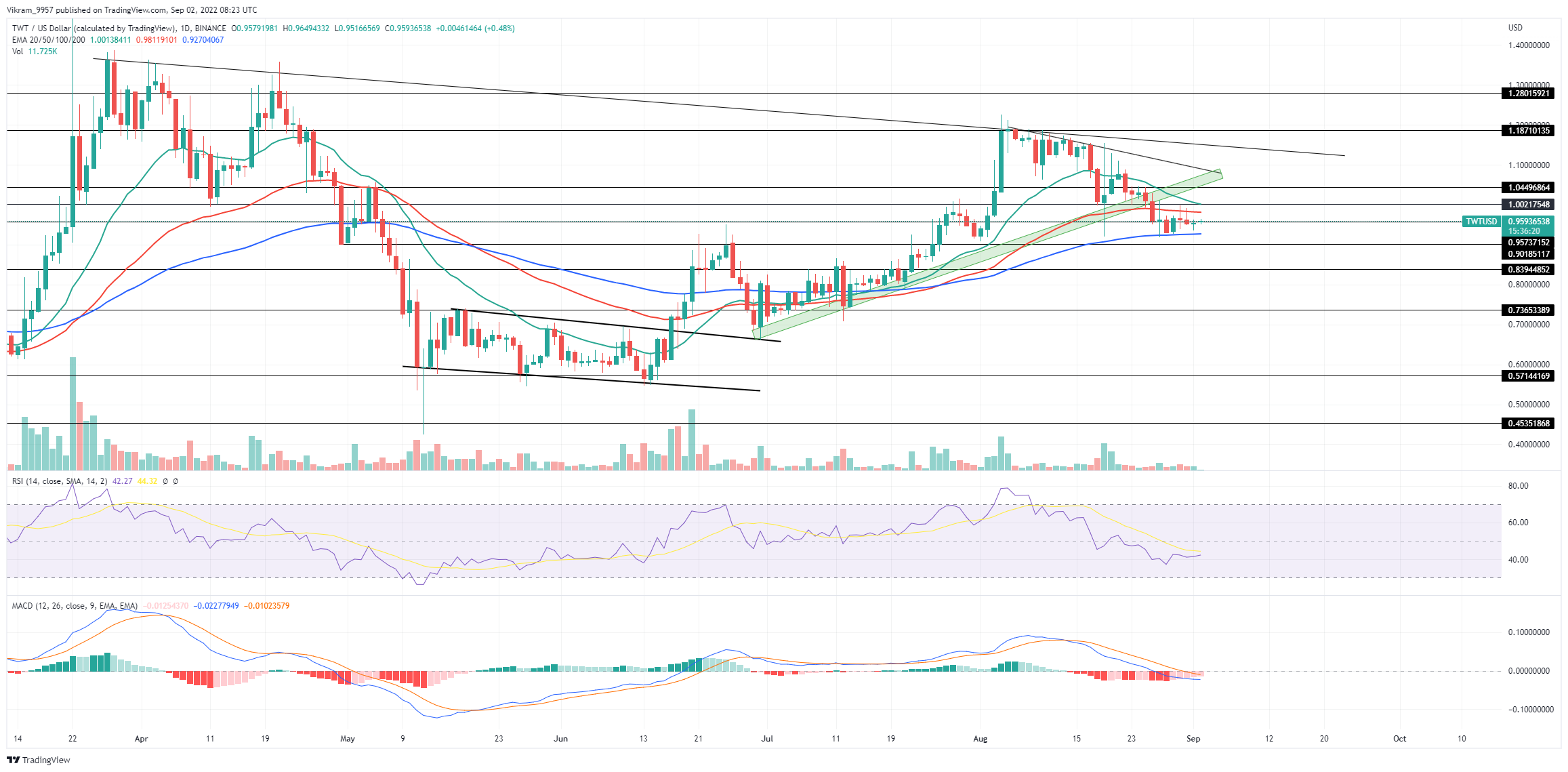 TWT/USD Price Chart