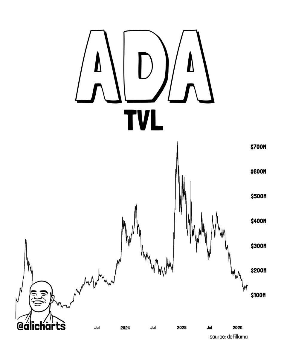 Cardano TVL/Ali Martinez