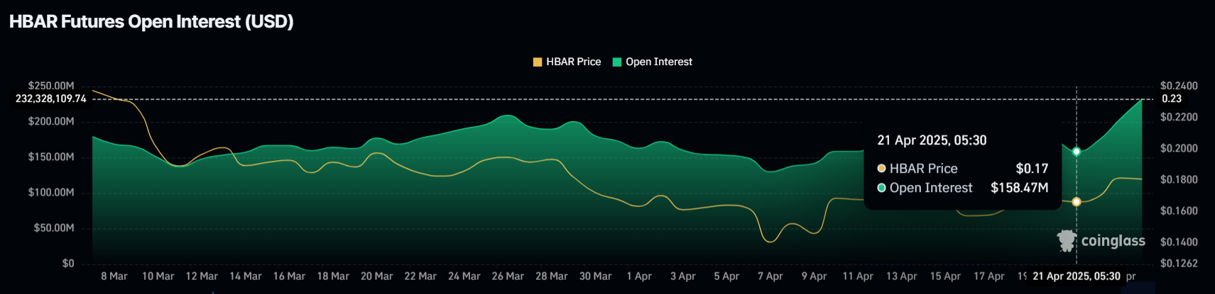 HBAR Price предназначен от 0,20 долл. США, так как открытые проценты увеличиваются на 46% всего за 2 дня HBAR Price предназначен от 0,20 долл. США, так как открытые проценты увеличиваются на 46% всего за 2 дня