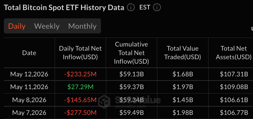 6f9fd38f4310b48b70d7697e14e8d158877d2ca4 Fidelity лидирует по убыткам биткоин-ETF на сумму 233 млн долларов, в то время как фонды Solana принесли прибыль в размере 19 млн долларов