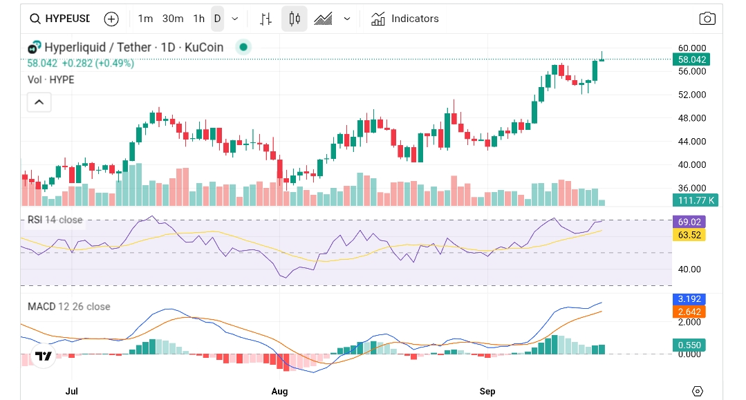 Chart from crypto.news showing HYPE price movement and technical indicators.