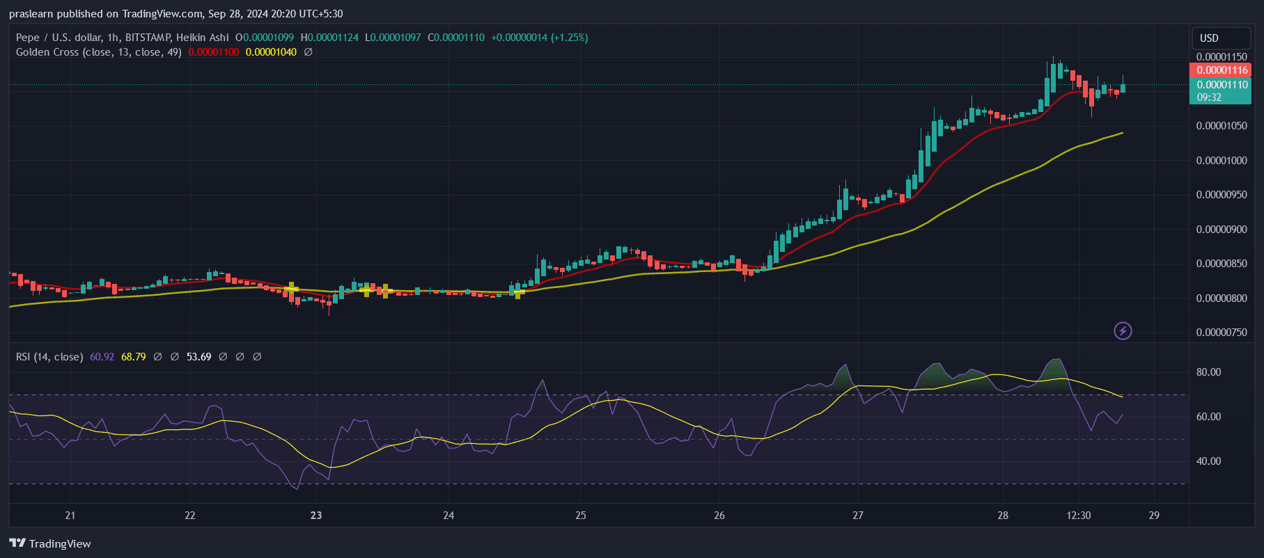 PEPE Price Prediction