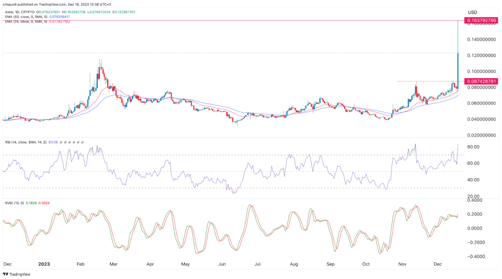 astar network