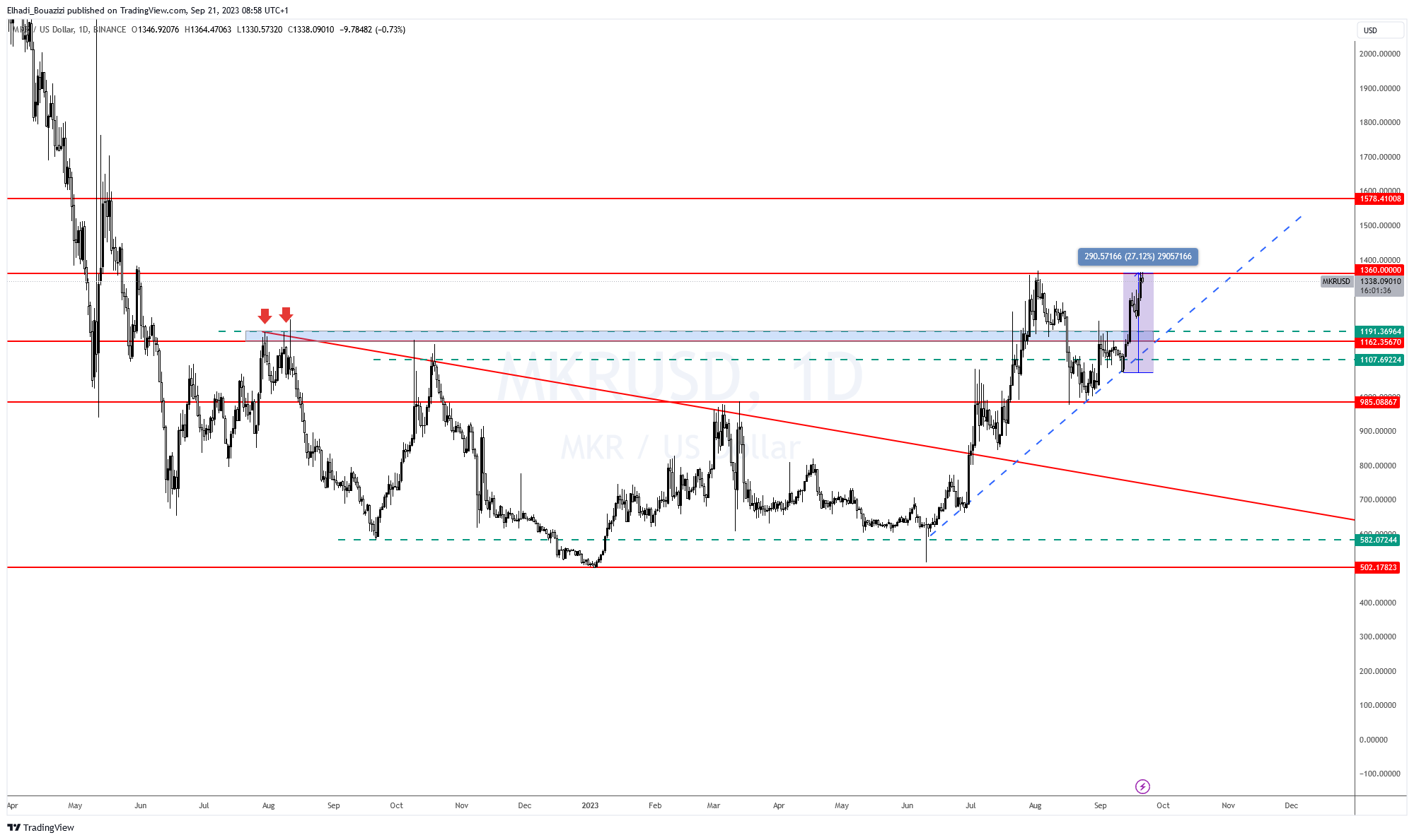 الرسم البياني اليومي لسعر  عملة مايكر MKR