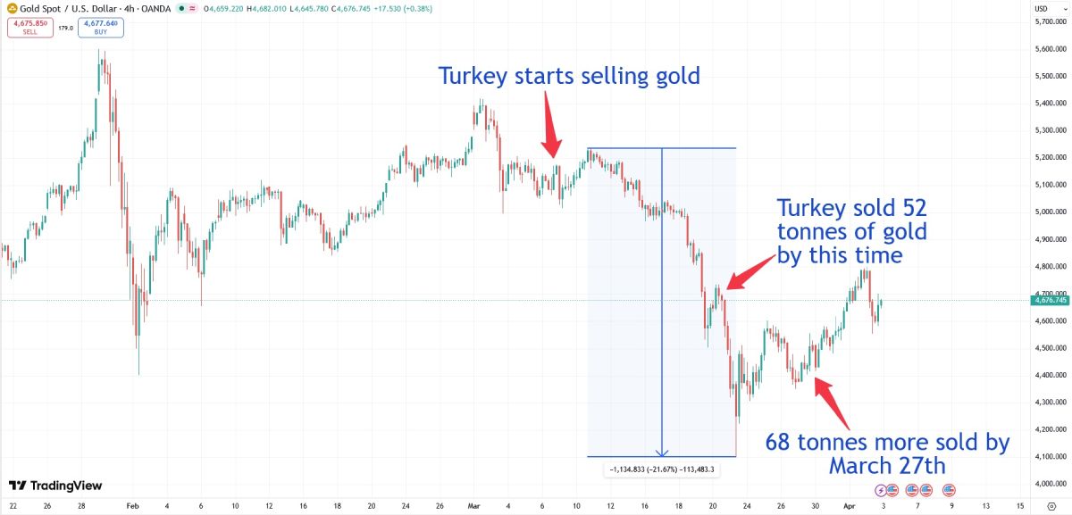 Турция продала 120 тонн золота и обрушила курс драгоценного металла Турция продала 120 тонн золота и обрушила курс драгоценного металла