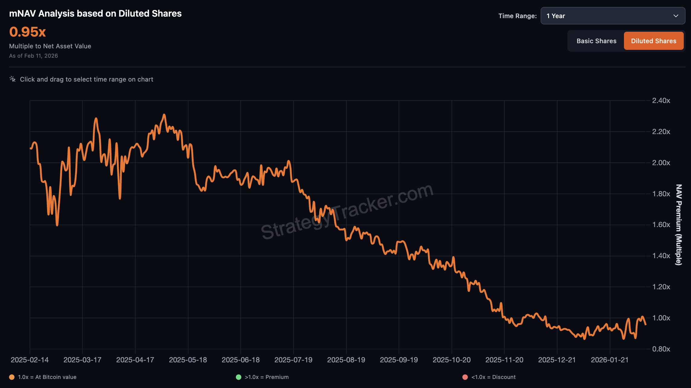 mNAV компании Micro (Strategy)