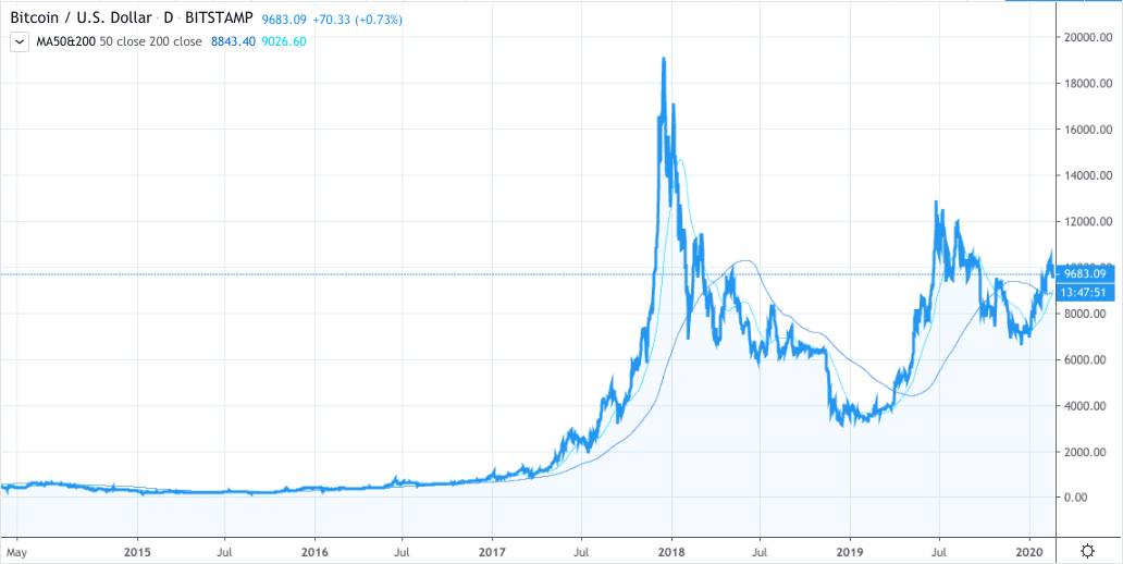 Bitcoin 5-year price chart with 50 and 200-day moving average