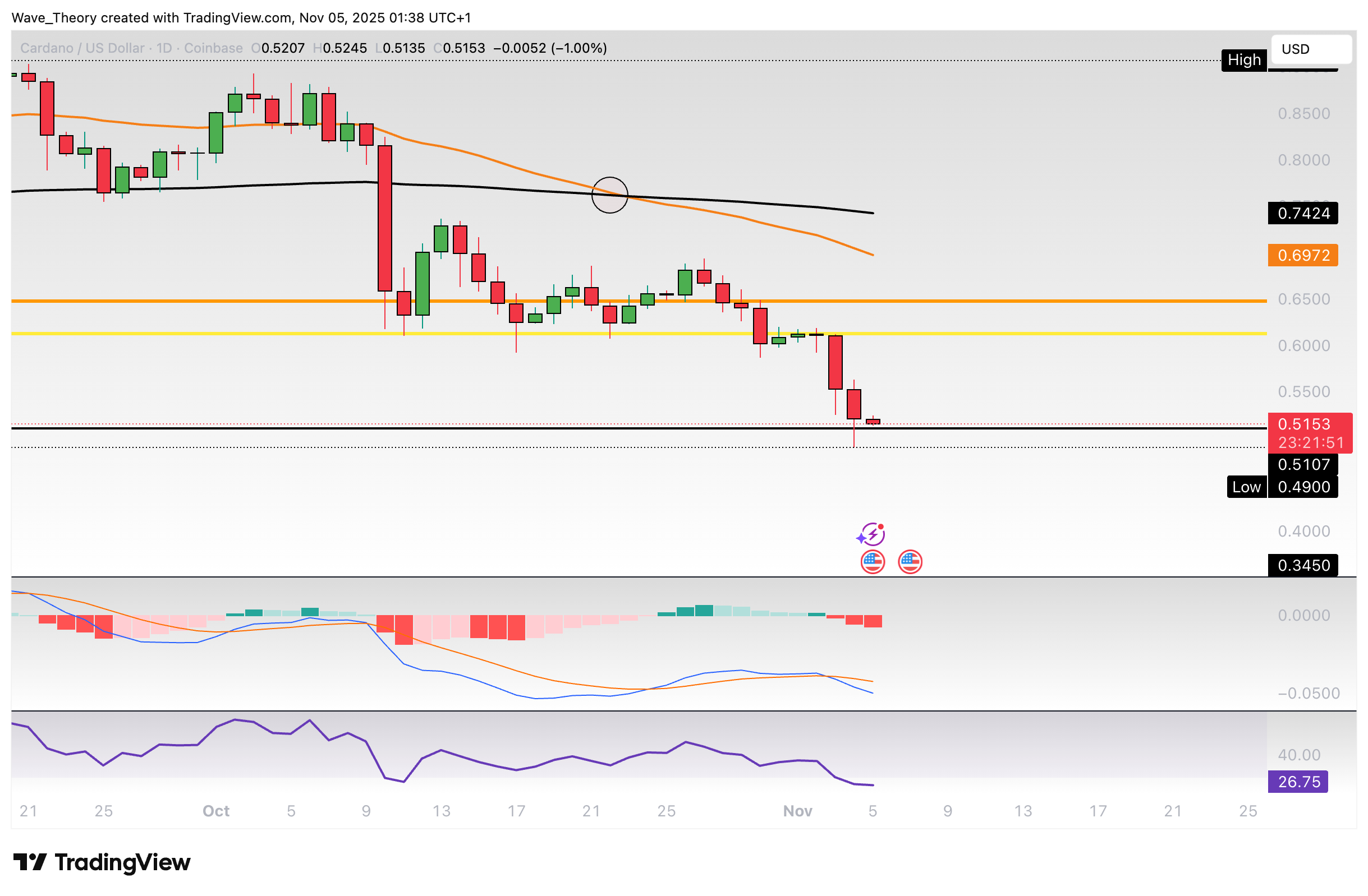 Cardano Preis Chart Tradingview