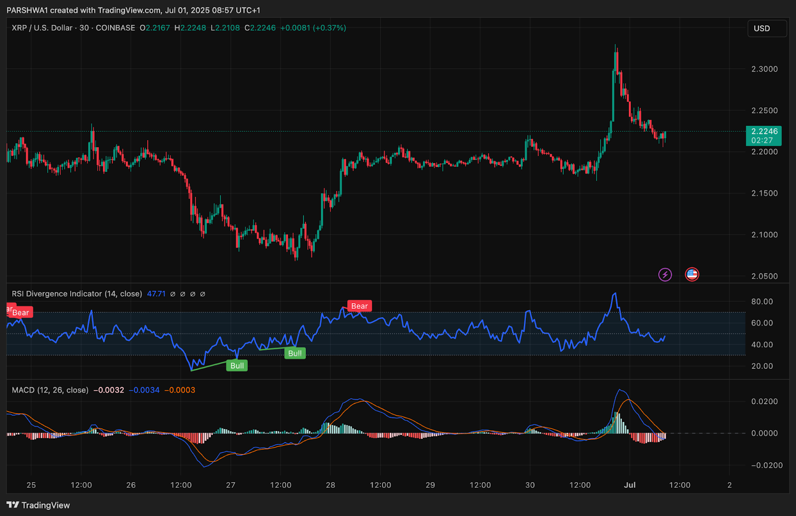 Прогноз цены XRP: сможет ли XRP вырваться из многомесячного треугольника?