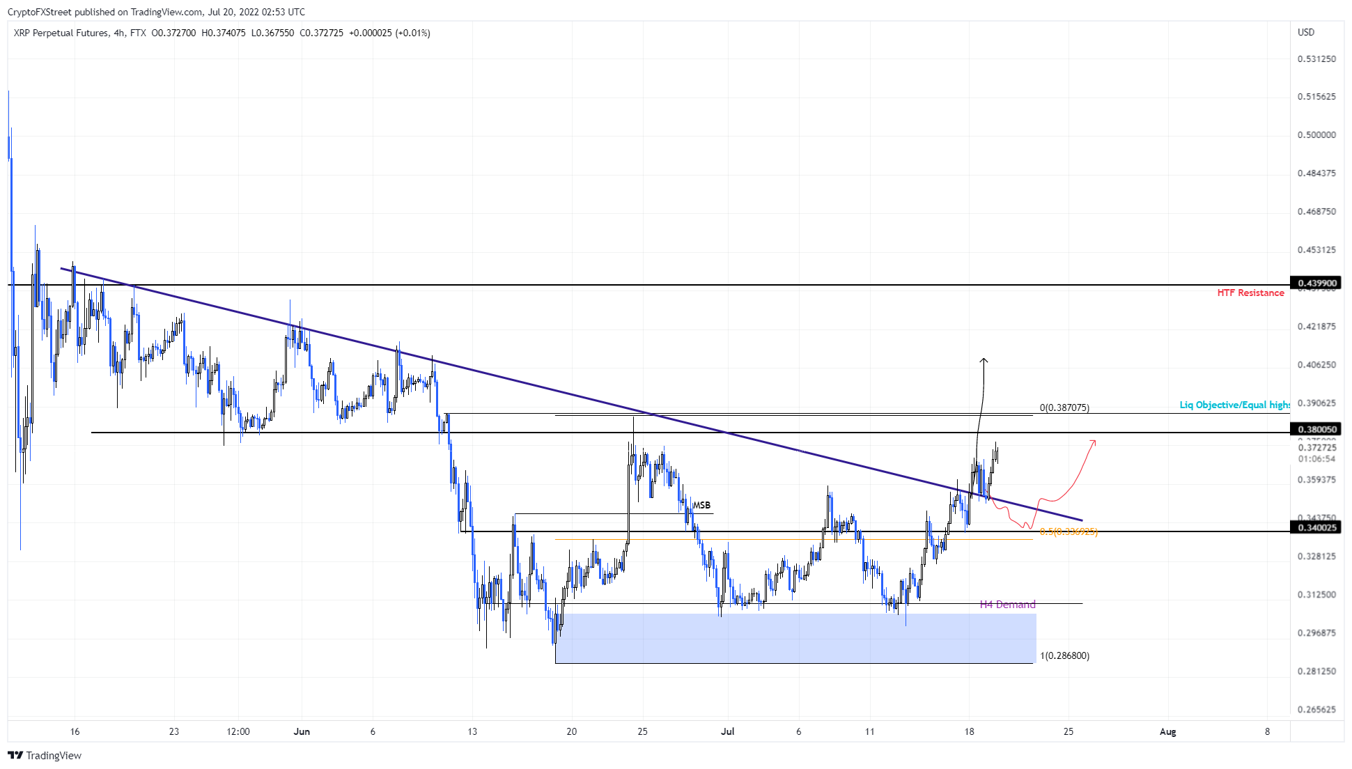 XRP/USDT 4-hour chart