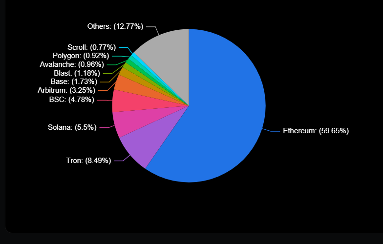 Solana впервые обошла Ethereum по объему комиссий за неделю Solana впервые обошла Ethereum по объему комиссий за неделю