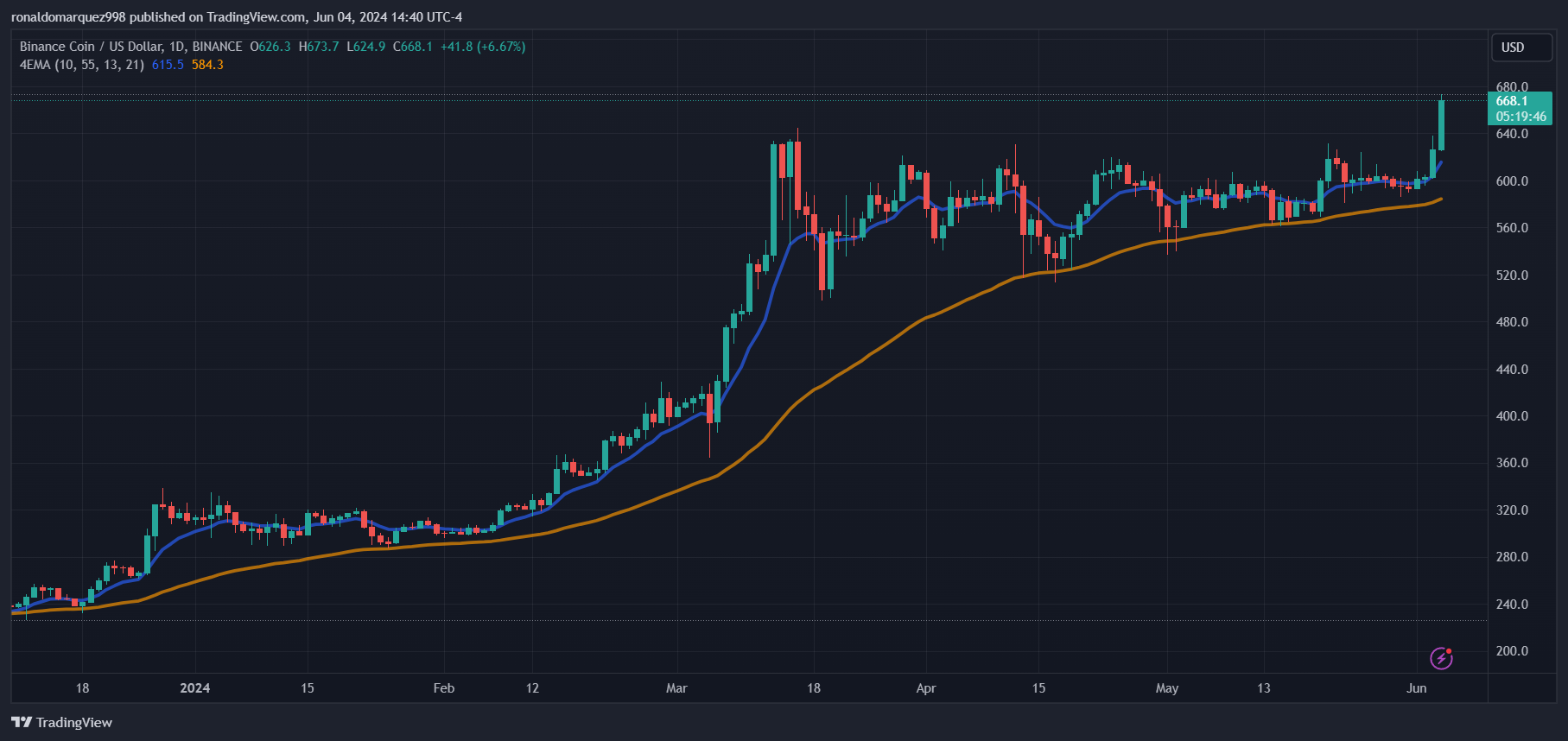 BINANCE:BNBUSD Chart Image by ronaldomarquez998