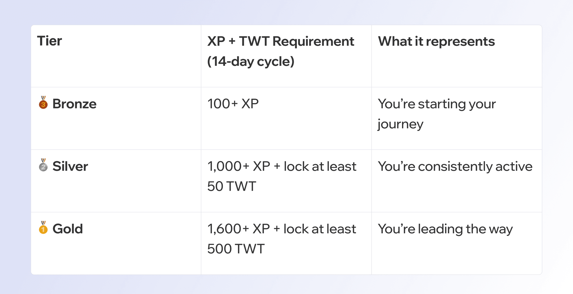 Trust Wallet запустил программу лояльности с бонусами для активных пользователей Trust Wallet запустил программу лояльности с бонусами для активных пользователей