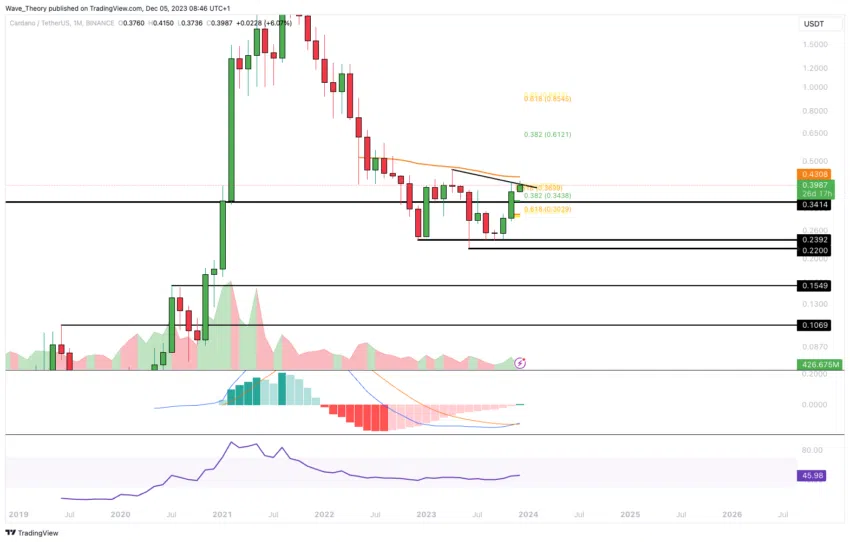 ADA Chart Analyse BeInCrypto