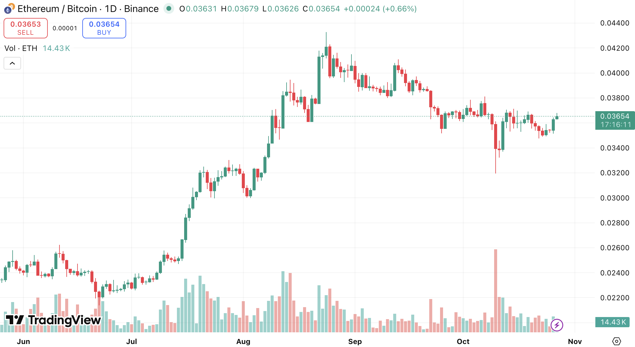 ETH/BTC ratio. Source: TradingView