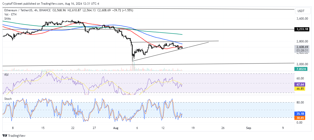 ETH/USDT 4-hour chart